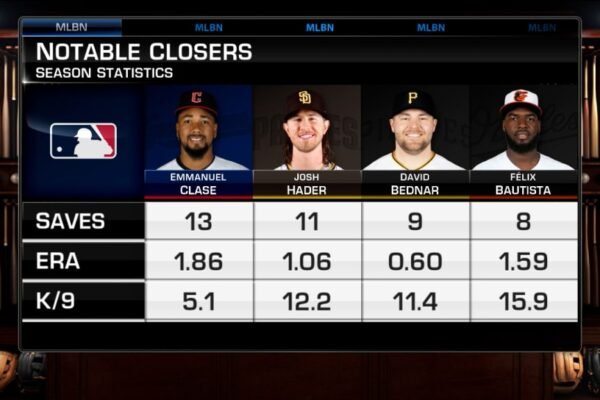 Best Closers in MLB 2023: Unstoppable Pitching Dominance Best Closers in Mlb 2023