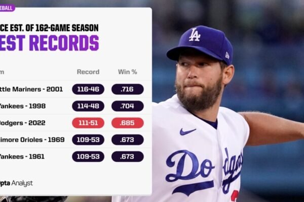Best Start in Mlb History
