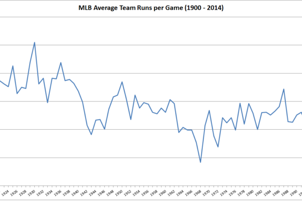Mlb Average Runs Per Game by Year: Historical Analysis and Trends Mlb Average Runs Per Game by Year