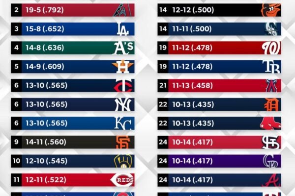 Mlb Best Record Since All Star Break